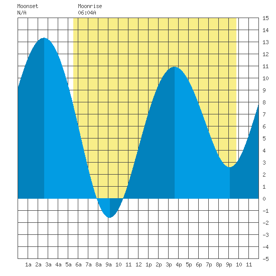 Tide Chart for 2022/05/2