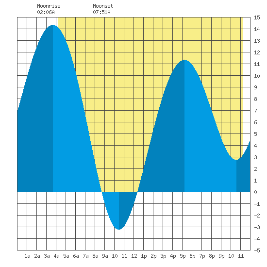 Tide Chart for 2022/06/17