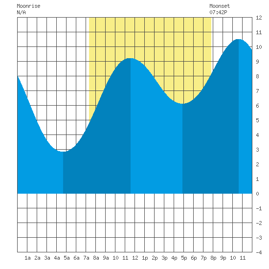 Tide Chart for 2022/09/20