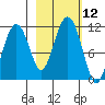 Tide chart for Orca Inlet, Cordova, Prince William Sound, Alaska on 2022/10/12