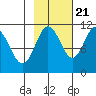 Tide chart for Orca Inlet, Cordova, Prince William Sound, Alaska on 2022/10/21