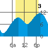 Tide chart for Orca Inlet, Cordova, Prince William Sound, Alaska on 2022/10/3