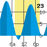 Tide chart for Orca Inlet, Cordova, Prince William Sound, Alaska on 2023/03/23