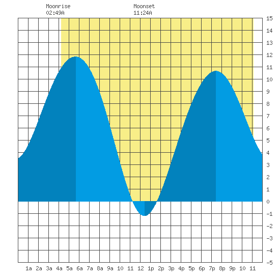 Tide Chart for 2023/06/9