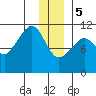 Tide chart for Orca Inlet, Cordova, Prince William Sound, Alaska on 2024/01/5