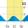 Tide chart for Bridge, Core Creek, North Carolina on 2021/08/11