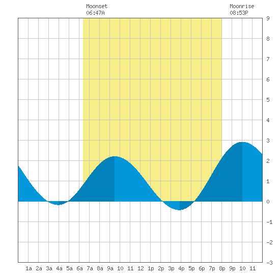 Tide Chart for 2022/08/12