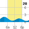 Tide chart for Bridge, Core Creek, North Carolina on 2023/02/28