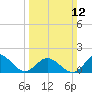 Tide chart for Bridge, Core Creek, North Carolina on 2023/03/12