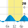 Tide chart for Bridge, Core Creek, North Carolina on 2023/03/20