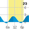 Tide chart for Bridge, Core Creek, North Carolina on 2023/03/23