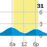 Tide chart for Bridge, Core Creek, North Carolina on 2023/03/31