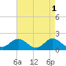 Tide chart for Bridge, Core Creek, North Carolina on 2023/05/1