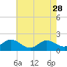 Tide chart for Bridge, Core Creek, North Carolina on 2023/05/28