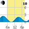 Tide chart for Bridge, Core Creek, North Carolina on 2023/06/10