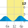 Tide chart for Core Creek, North Carolina on 2023/06/12