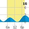 Tide chart for Core Creek, North Carolina on 2023/06/16