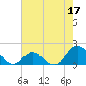 Tide chart for Core Creek, North Carolina on 2023/06/17