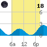 Tide chart for Bridge, Core Creek, North Carolina on 2023/06/18