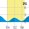 Tide chart for Core Creek, North Carolina on 2023/06/21