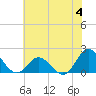 Tide chart for Bridge, Core Creek, North Carolina on 2023/06/4