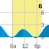 Tide chart for Core Creek, North Carolina on 2023/06/6