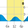 Tide chart for Core Creek, North Carolina on 2023/06/8