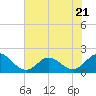 Tide chart for Bridge, Core Creek, North Carolina on 2023/07/21