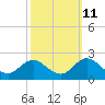Tide chart for Bridge, Core Creek, North Carolina on 2023/10/11
