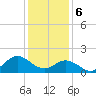 Tide chart for Bridge, Core Creek, North Carolina on 2024/01/6