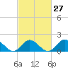 Tide chart for Bridge, Core Creek, North Carolina on 2024/02/27