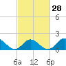 Tide chart for Bridge, Core Creek, North Carolina on 2024/02/28