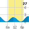 Tide chart for Bridge, Core Creek, North Carolina on 2024/03/27