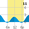 Tide chart for Bridge, Core Creek, North Carolina on 2024/04/11
