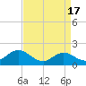 Tide chart for Bridge, Core Creek, North Carolina on 2024/04/17