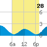Tide chart for Bridge, Core Creek, North Carolina on 2024/04/28