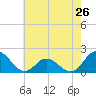 Tide chart for Bridge, Core Creek, North Carolina on 2024/05/26