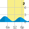 Tide chart for Bridge, Core Creek, North Carolina on 2024/05/2