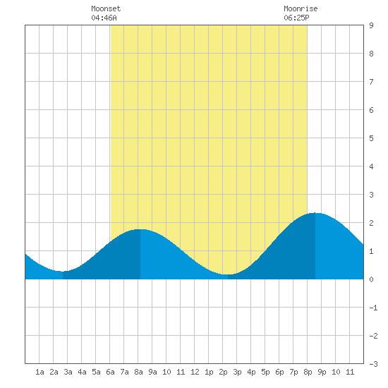 Tide chart for Bridge, Core Creek on 2025/05/10
