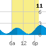 Tide chart for Bridge, Core Creek, North Carolina on 2025/05/11