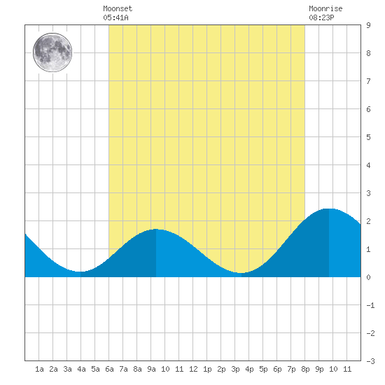 Tide chart for Bridge, Core Creek on 2025/05/12