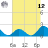 Tide chart for Bridge, Core Creek, North Carolina on 2025/05/12
