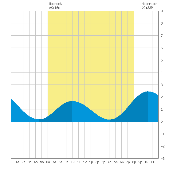 Tide chart for Bridge, Core Creek on 2025/05/13