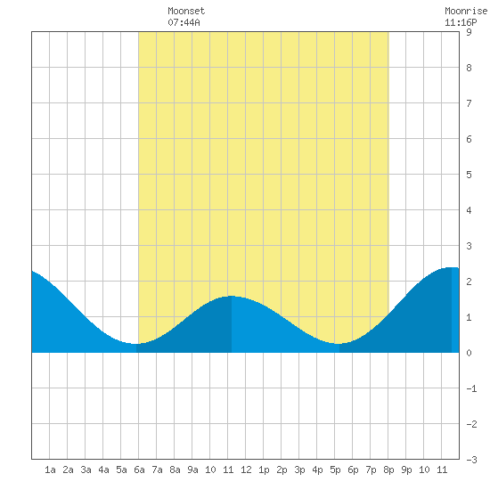 Tide chart for Bridge, Core Creek on 2025/05/15