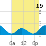 Tide chart for Bridge, Core Creek, North Carolina on 2025/05/15