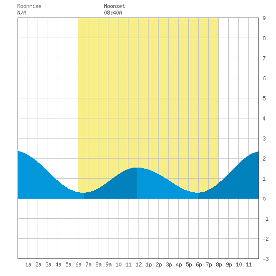 Tide chart for Bridge, Core Creek on 2025/05/16