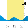 Tide chart for Bridge, Core Creek, North Carolina on 2025/05/16
