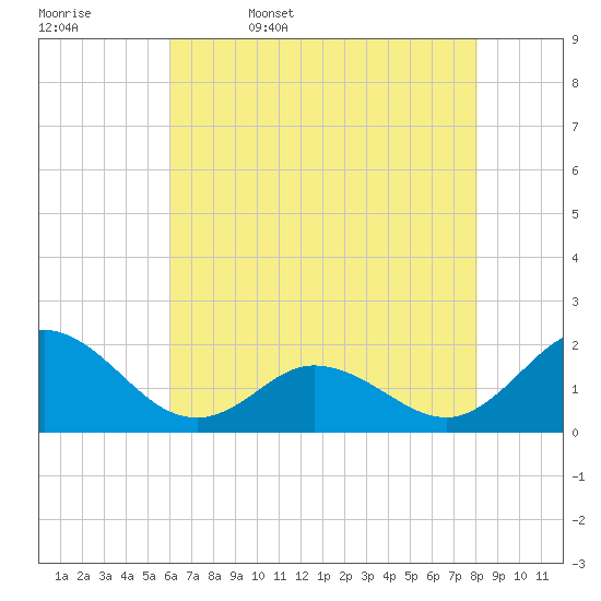 Tide chart for Bridge, Core Creek on 2025/05/17