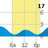 Tide chart for Bridge, Core Creek, North Carolina on 2025/05/17