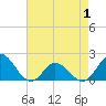 Tide chart for Bridge, Core Creek, North Carolina on 2025/05/1